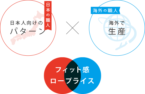 日本の職人の日本人向けのパターンと海外でウエットスーツを生産の図