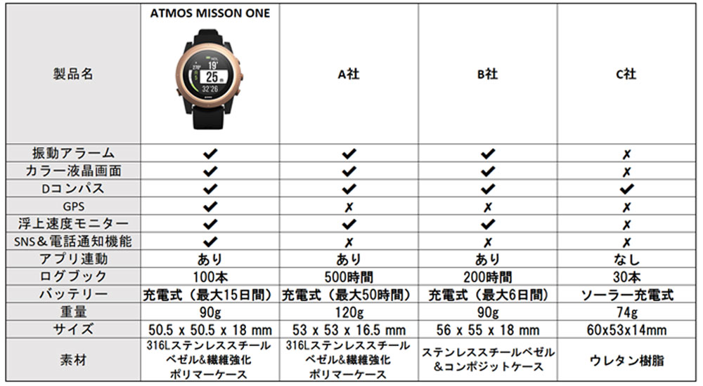 ダイブコンピューターの比較