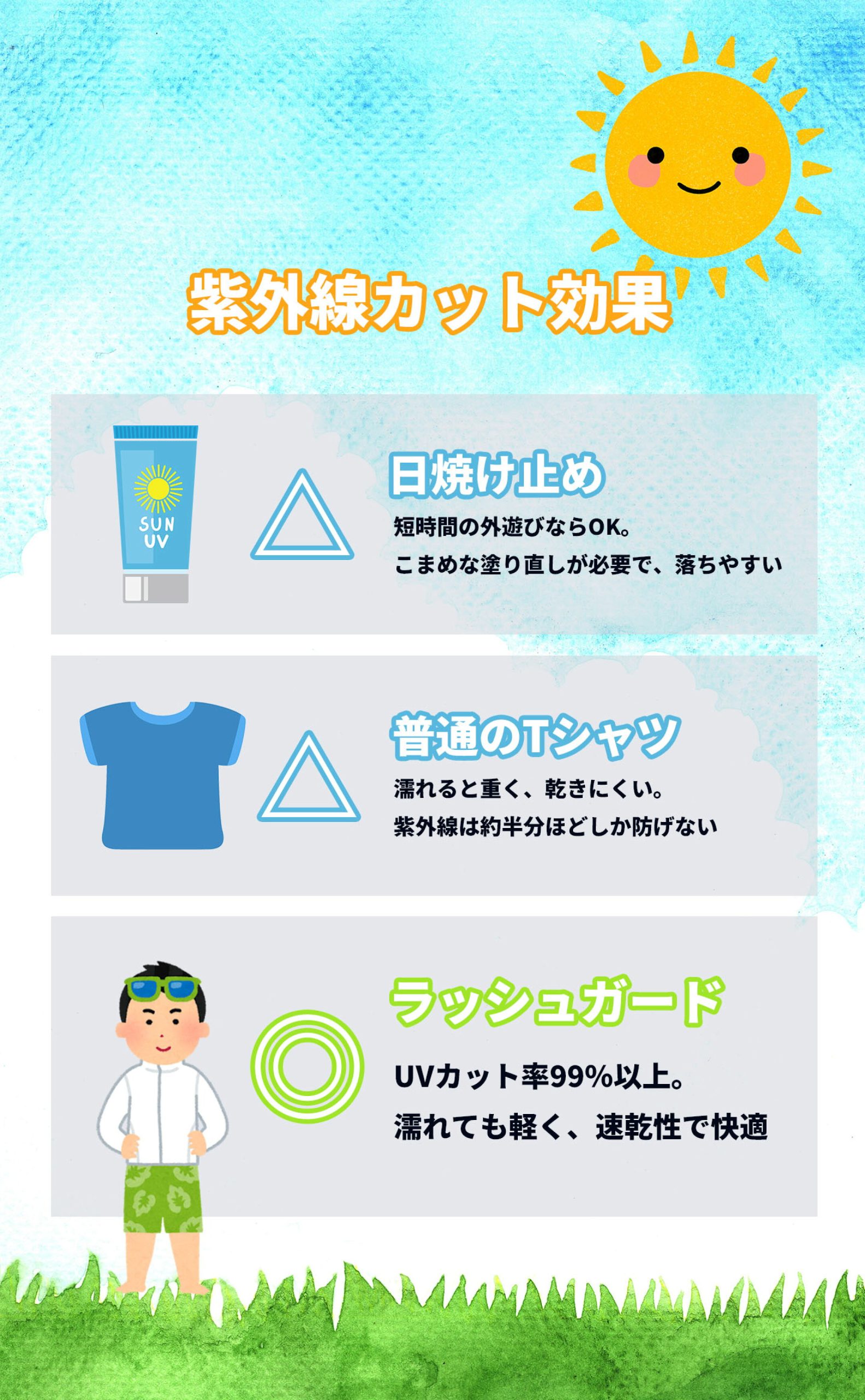 紫外線カット効果の図